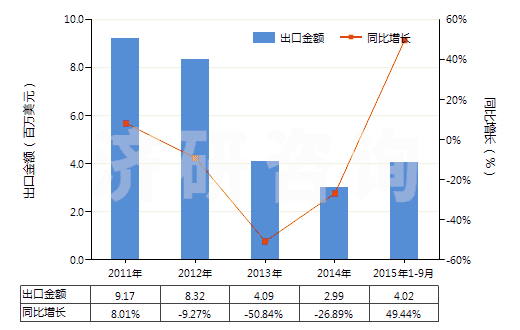 2011-2015年9月中國(guó)甲苯(HS29023000)出口總額及增速統(tǒng)計(jì) 2011-2015年9月中國(guó)甲苯(HS29023000)出口總額及增速統(tǒng)計(jì)